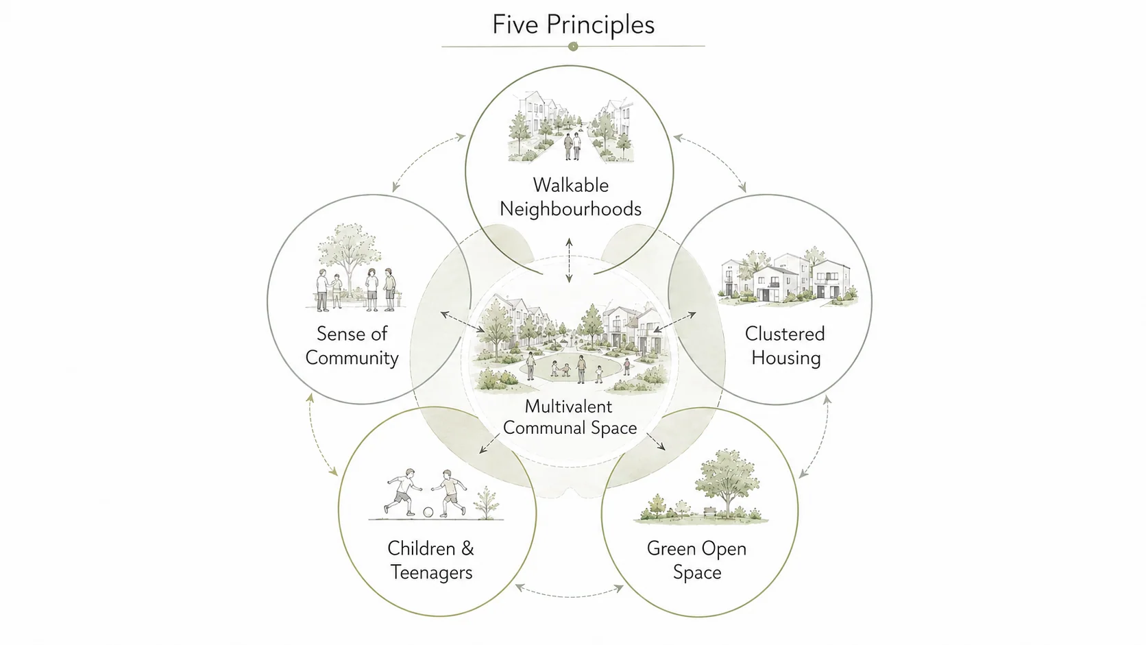 Diagram of five principles surrounding multivalent communal space